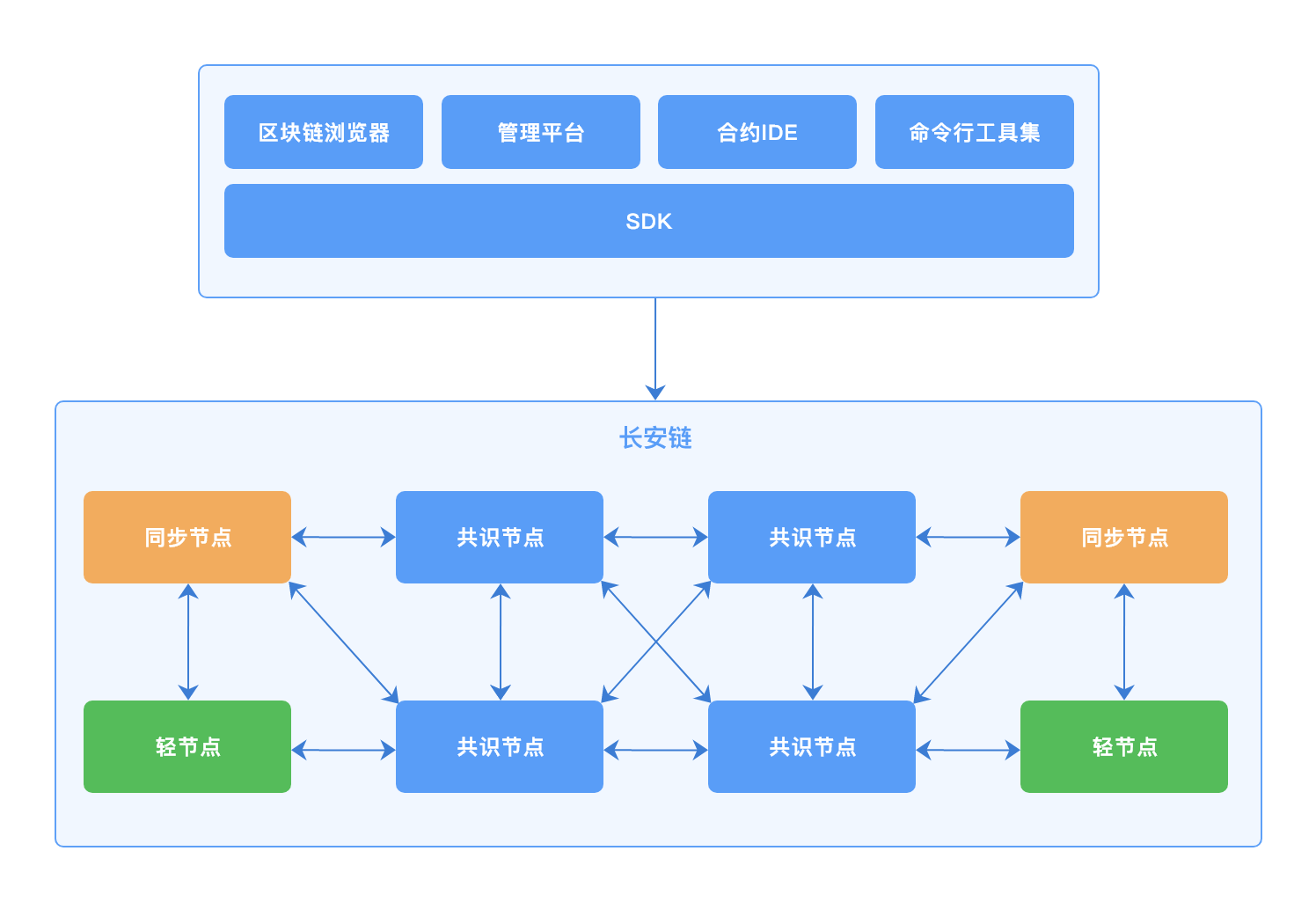 区块链架构