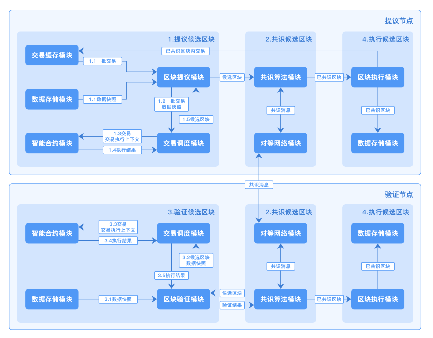 共识