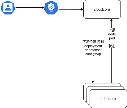 Kubeedge-log-arch