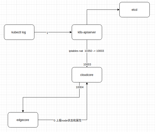 Kubeedge-log-arch